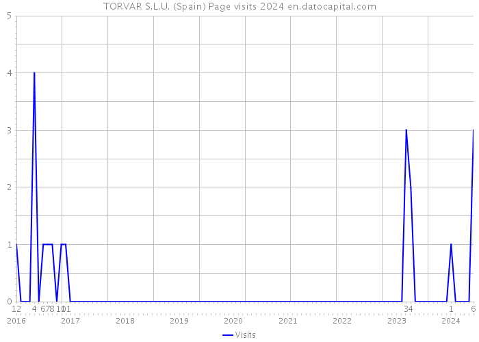 TORVAR S.L.U. (Spain) Page visits 2024 