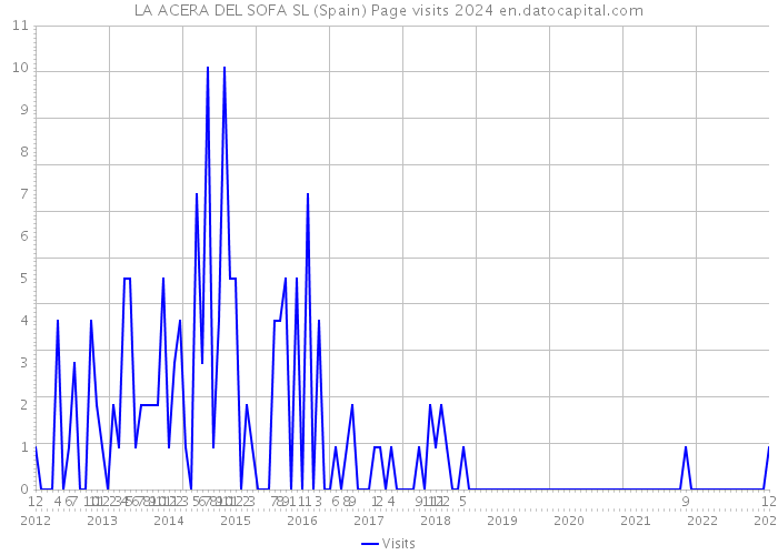 LA ACERA DEL SOFA SL (Spain) Page visits 2024 