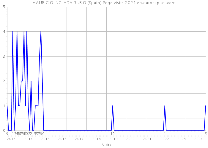 MAURICIO INGLADA RUBIO (Spain) Page visits 2024 