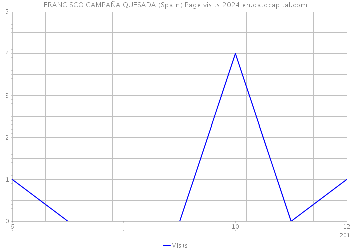 FRANCISCO CAMPAÑA QUESADA (Spain) Page visits 2024 