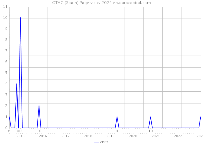 CTAC (Spain) Page visits 2024 