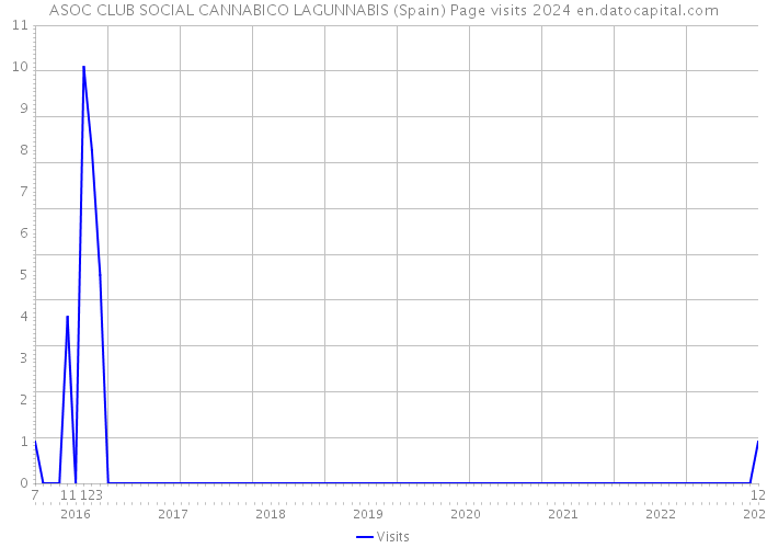 ASOC CLUB SOCIAL CANNABICO LAGUNNABIS (Spain) Page visits 2024 