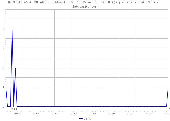 INDUSTRIAS AUXILIARES DE ABASTECIMIENTOS SA (EXTINGUIDA) (Spain) Page visits 2024 