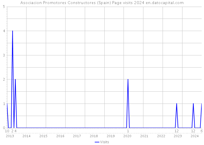 Asociacion Promotores Constructores (Spain) Page visits 2024 