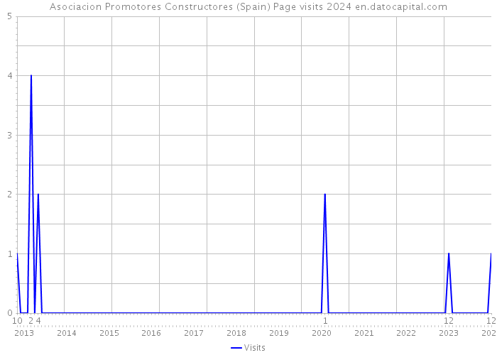 Asociacion Promotores Constructores (Spain) Page visits 2024 