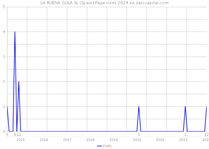 LA BUENA GULA SL (Spain) Page visits 2024 
