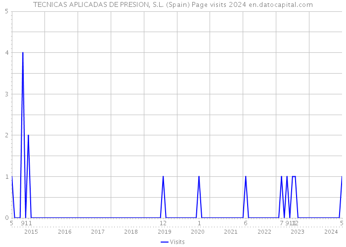 TECNICAS APLICADAS DE PRESION, S.L. (Spain) Page visits 2024 