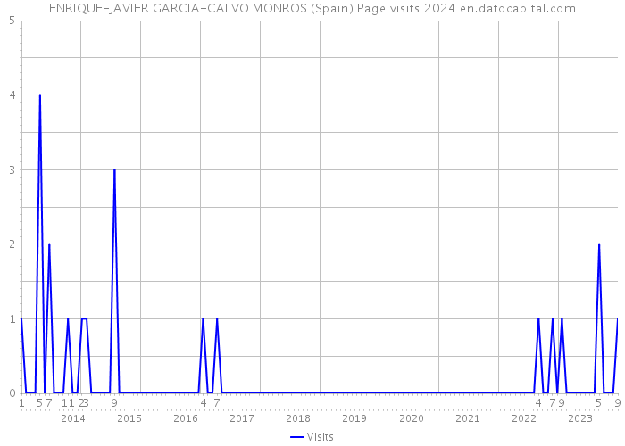 ENRIQUE-JAVIER GARCIA-CALVO MONROS (Spain) Page visits 2024 