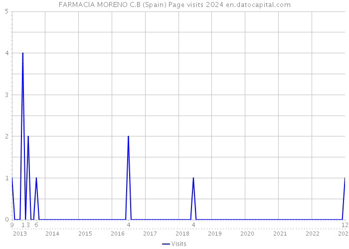 FARMACIA MORENO C.B (Spain) Page visits 2024 