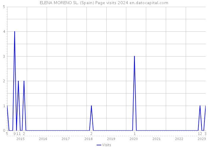 ELENA MORENO SL. (Spain) Page visits 2024 