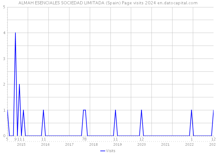 ALMAH ESENCIALES SOCIEDAD LIMITADA (Spain) Page visits 2024 