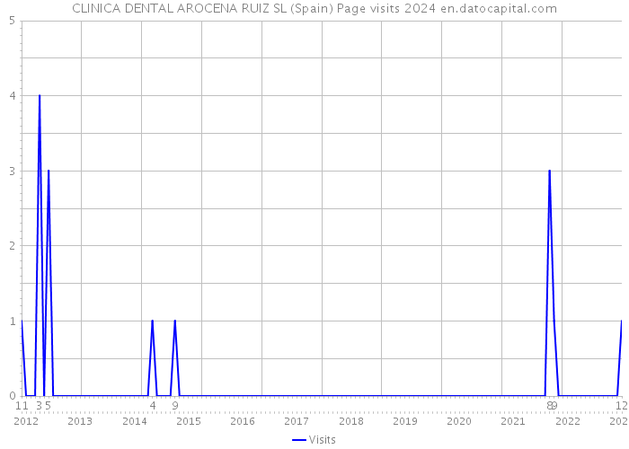 CLINICA DENTAL AROCENA RUIZ SL (Spain) Page visits 2024 