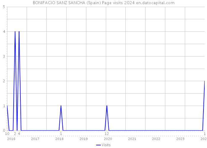 BONIFACIO SANZ SANCHA (Spain) Page visits 2024 