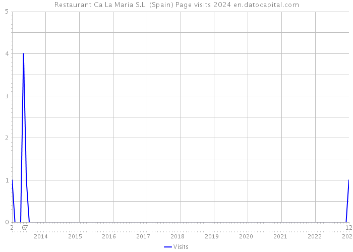 Restaurant Ca La Maria S.L. (Spain) Page visits 2024 