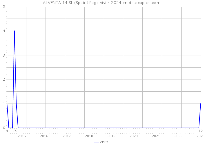 ALVENTA 14 SL (Spain) Page visits 2024 