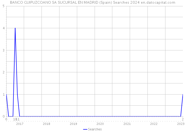 BANCO GUIPUZCOANO SA SUCURSAL EN MADRID (Spain) Searches 2024 