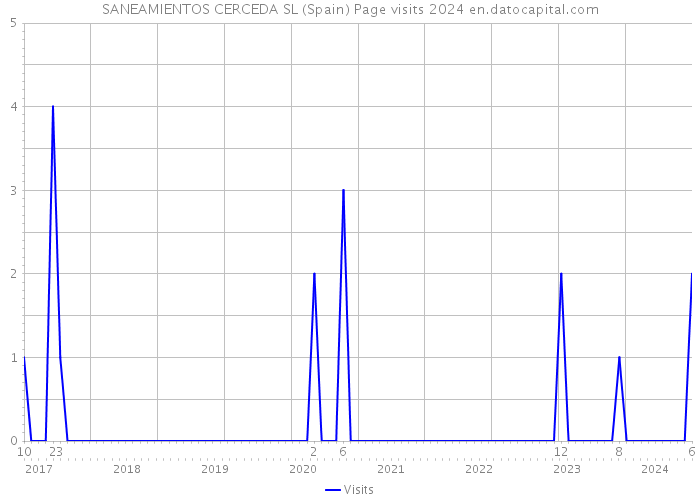 SANEAMIENTOS CERCEDA SL (Spain) Page visits 2024 