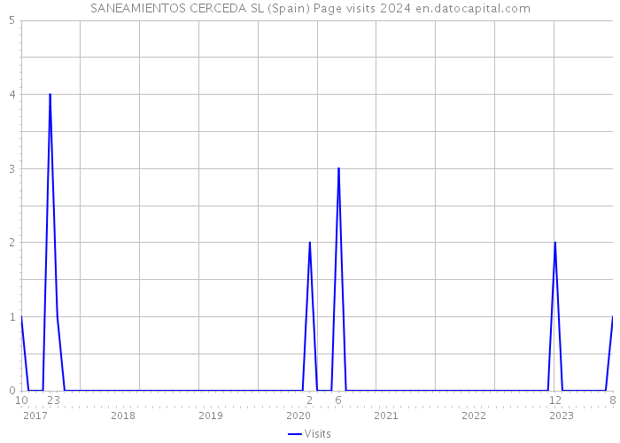 SANEAMIENTOS CERCEDA SL (Spain) Page visits 2024 