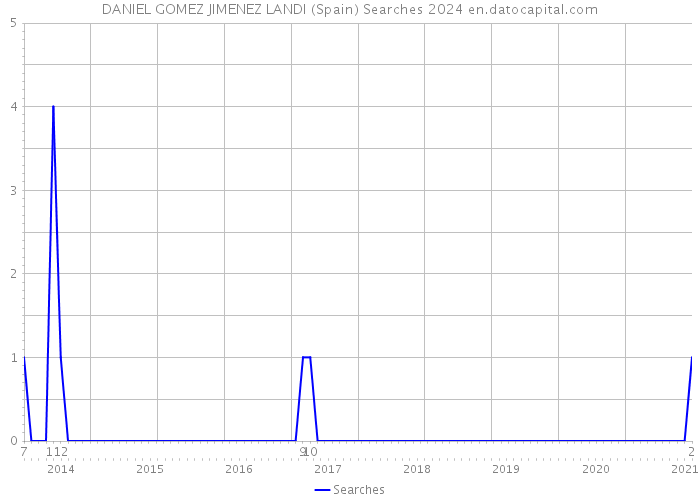 DANIEL GOMEZ JIMENEZ LANDI (Spain) Searches 2024 