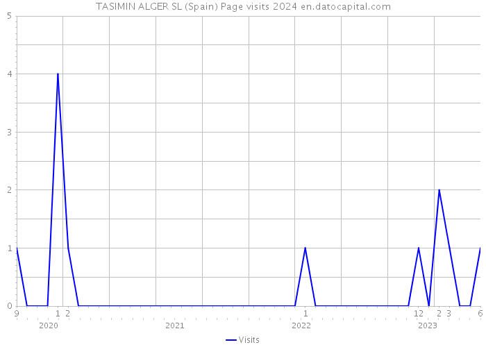 TASIMIN ALGER SL (Spain) Page visits 2024 