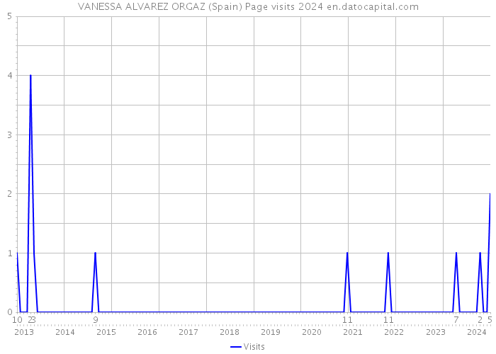 VANESSA ALVAREZ ORGAZ (Spain) Page visits 2024 