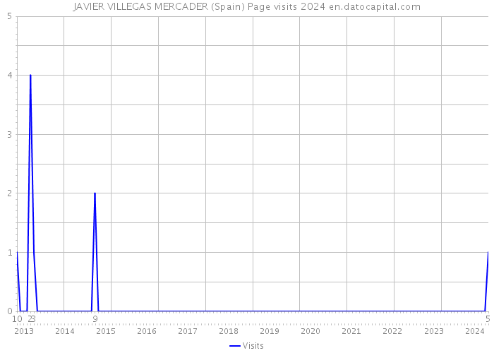 JAVIER VILLEGAS MERCADER (Spain) Page visits 2024 