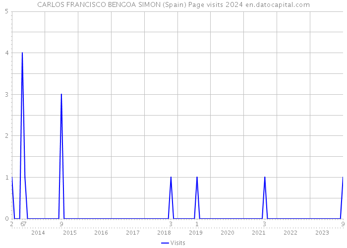 CARLOS FRANCISCO BENGOA SIMON (Spain) Page visits 2024 