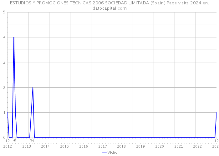 ESTUDIOS Y PROMOCIONES TECNICAS 2006 SOCIEDAD LIMITADA (Spain) Page visits 2024 