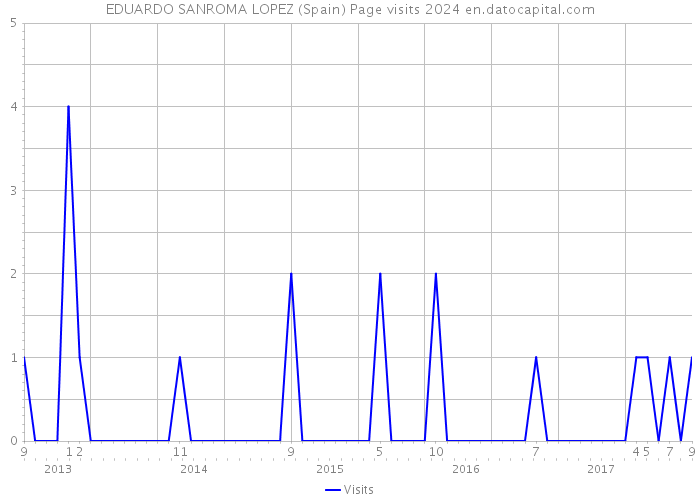 EDUARDO SANROMA LOPEZ (Spain) Page visits 2024 