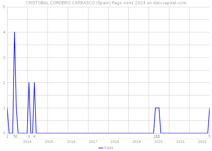 CRISTOBAL CORDERO CARRASCO (Spain) Page visits 2024 