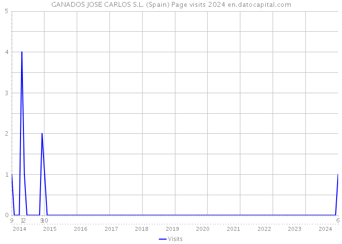 GANADOS JOSE CARLOS S.L. (Spain) Page visits 2024 