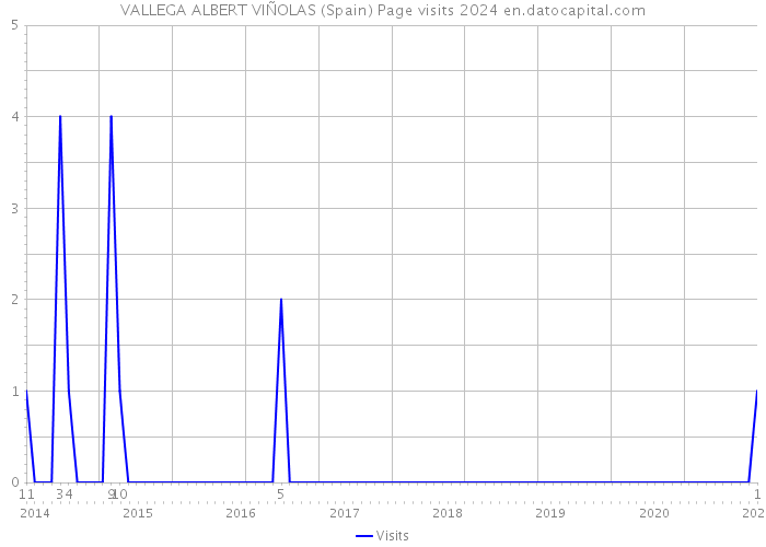 VALLEGA ALBERT VIÑOLAS (Spain) Page visits 2024 