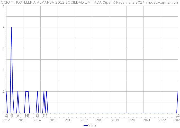 OCIO Y HOSTELERIA ALMANSA 2012 SOCIEDAD LIMITADA (Spain) Page visits 2024 