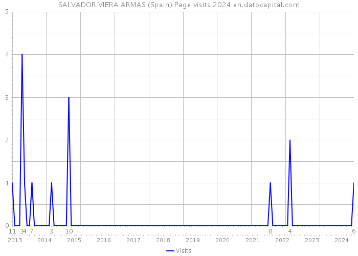 SALVADOR VIERA ARMAS (Spain) Page visits 2024 