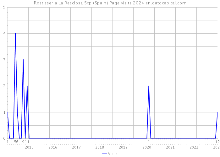 Rostisseria La Resclosa Scp (Spain) Page visits 2024 