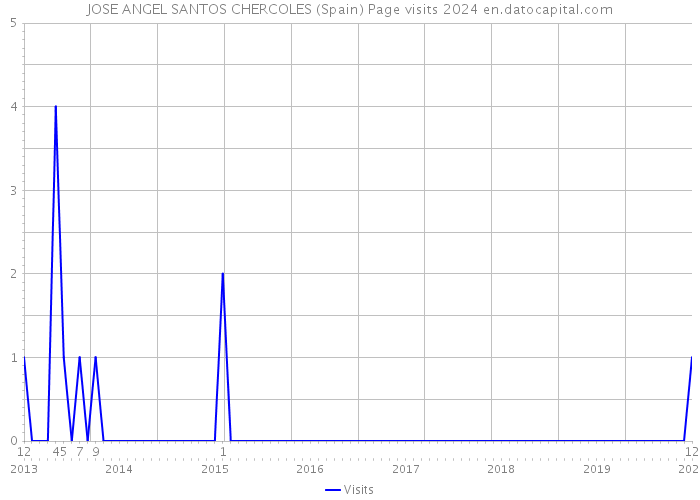 JOSE ANGEL SANTOS CHERCOLES (Spain) Page visits 2024 
