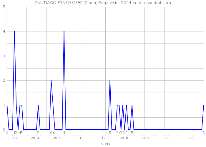 SANTIAGO ERASO OSES (Spain) Page visits 2024 