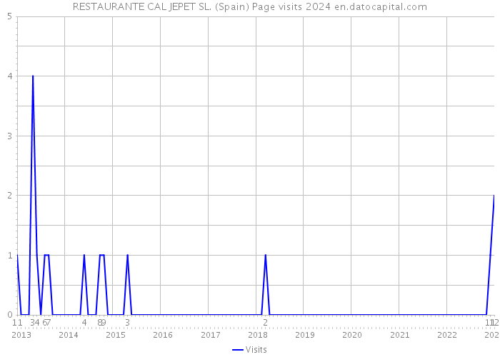 RESTAURANTE CAL JEPET SL. (Spain) Page visits 2024 