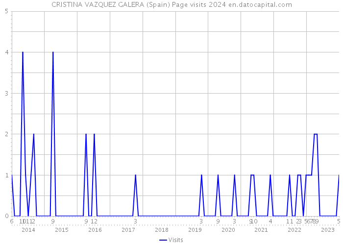 CRISTINA VAZQUEZ GALERA (Spain) Page visits 2024 