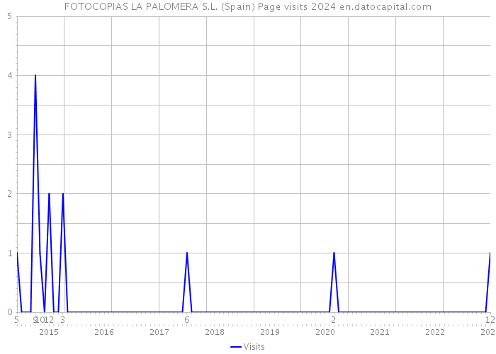 FOTOCOPIAS LA PALOMERA S.L. (Spain) Page visits 2024 