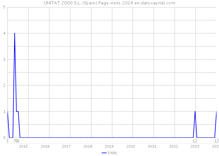 UNITAT 2000 S.L. (Spain) Page visits 2024 