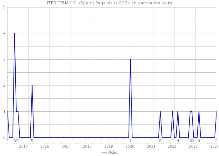 ITER TENAX SL (Spain) Page visits 2024 