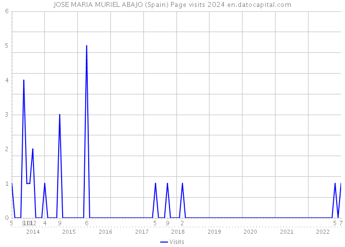 JOSE MARIA MURIEL ABAJO (Spain) Page visits 2024 