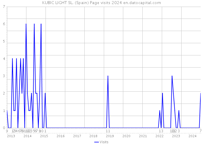KUBIC LIGHT SL. (Spain) Page visits 2024 
