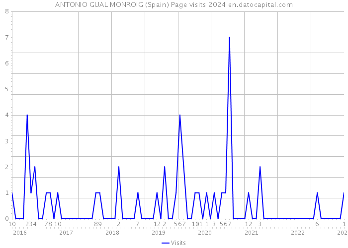 ANTONIO GUAL MONROIG (Spain) Page visits 2024 