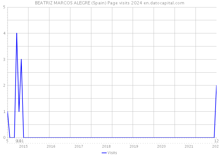 BEATRIZ MARCOS ALEGRE (Spain) Page visits 2024 