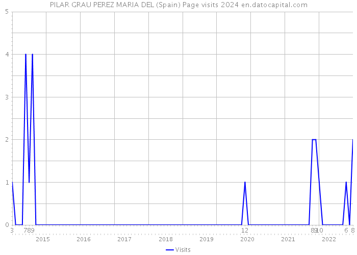 PILAR GRAU PEREZ MARIA DEL (Spain) Page visits 2024 