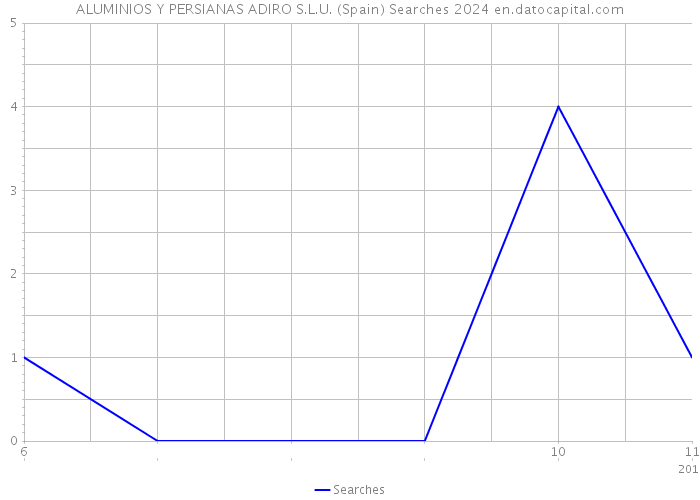 ALUMINIOS Y PERSIANAS ADIRO S.L.U. (Spain) Searches 2024 