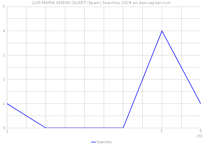 LUIS MARIA ANSON OLIART (Spain) Searches 2024 