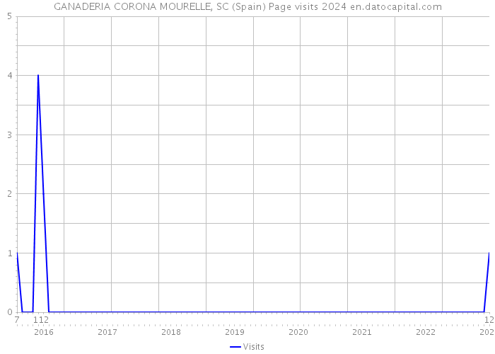 GANADERIA CORONA MOURELLE, SC (Spain) Page visits 2024 